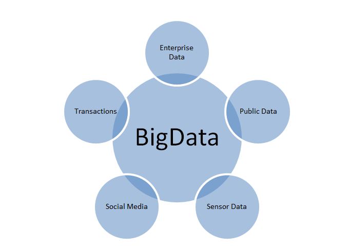 Big Data: the future of… Everything?