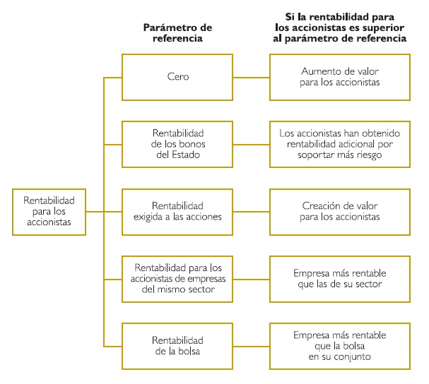 Papel Del Directivo En La Creación De Valor Para El Accionista 0719