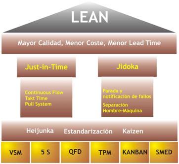 Lean Manufacturing y sus herramientas