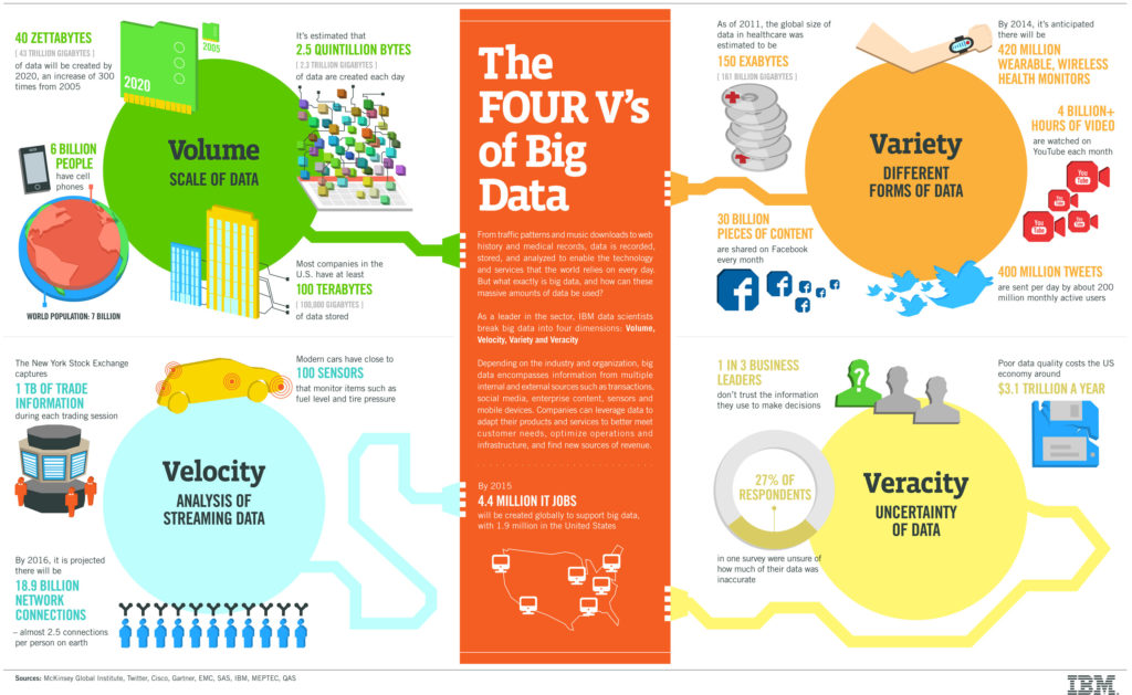 Definición Big Data de IBM